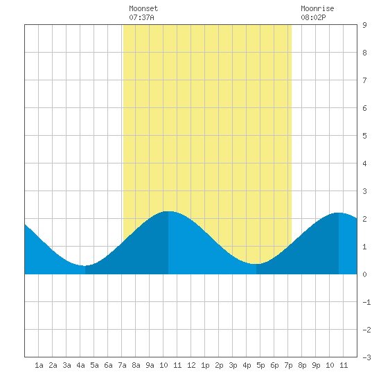 Ragged Keys tide chart for Tuesday, September 21, 2021