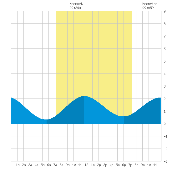 Ragged Keys tide chart for Thursday, September 23, 2021