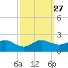 Ragged Keys tide chart for Monday, September 27, 2021