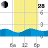Ragged Keys tide chart for Tuesday, September 28, 2021