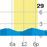 Ragged Keys tide chart for Wednesday, September 29, 2021