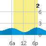 Ragged Keys tide chart for Thursday, September 2, 2021