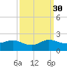 Ragged Keys tide chart for Thursday, September 30, 2021