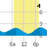 Ragged Keys tide chart for Saturday, September 4, 2021