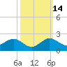 Ragged Keys tide chart for Thursday, October 14, 2021