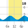 Ragged Keys tide chart for Monday, October 18, 2021
