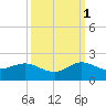 Ragged Keys tide chart for Friday, October 1, 2021