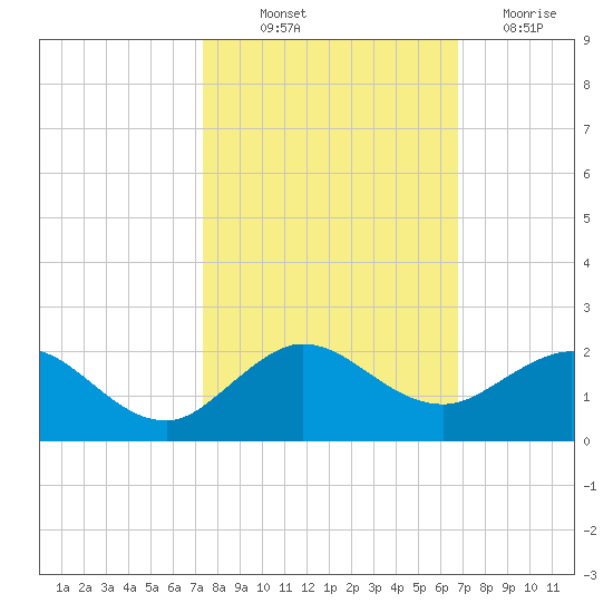 Ragged Keys tide chart for Saturday, October 23, 2021