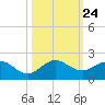 Ragged Keys tide chart for Sunday, October 24, 2021