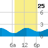 Ragged Keys tide chart for Monday, October 25, 2021