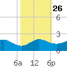 Ragged Keys tide chart for Tuesday, October 26, 2021