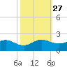 Ragged Keys tide chart for Wednesday, October 27, 2021