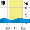 Ragged Keys tide chart for Thursday, October 28, 2021