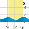 Ragged Keys tide chart for Saturday, October 2, 2021