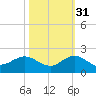 Ragged Keys tide chart for Sunday, October 31, 2021