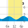 Ragged Keys tide chart for Sunday, October 3, 2021