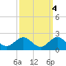 Ragged Keys tide chart for Monday, October 4, 2021