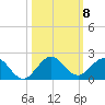 Ragged Keys tide chart for Friday, October 8, 2021