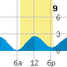 Ragged Keys tide chart for Saturday, October 9, 2021