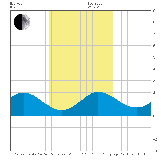Ragged Keys tide chart for Thursday, November 11, 2021