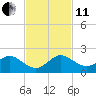 Ragged Keys tide chart for Thursday, November 11, 2021