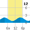 Ragged Keys tide chart for Friday, November 12, 2021
