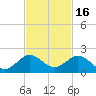 Ragged Keys tide chart for Tuesday, November 16, 2021