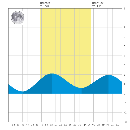 Ragged Keys tide chart for Friday, November 19, 2021