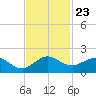 Ragged Keys tide chart for Tuesday, November 23, 2021