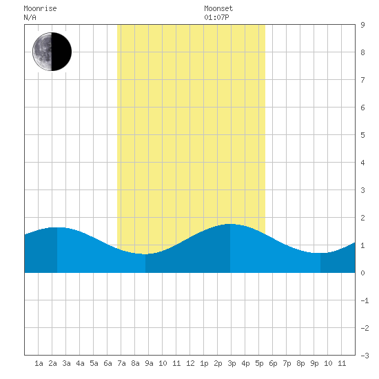 Ragged Keys tide chart for Saturday, November 27, 2021
