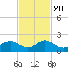Ragged Keys tide chart for Sunday, November 28, 2021
