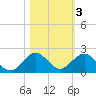 Ragged Keys tide chart for Wednesday, November 3, 2021