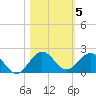 Ragged Keys tide chart for Friday, November 5, 2021