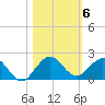Ragged Keys tide chart for Saturday, November 6, 2021