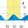 Ragged Keys tide chart for Sunday, November 7, 2021