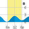 Ragged Keys tide chart for Monday, November 8, 2021