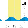 Ragged Keys tide chart for Sunday, December 19, 2021