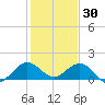 Ragged Keys tide chart for Thursday, December 30, 2021