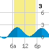 Ragged Keys tide chart for Friday, December 3, 2021