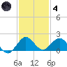 Ragged Keys tide chart for Saturday, December 4, 2021