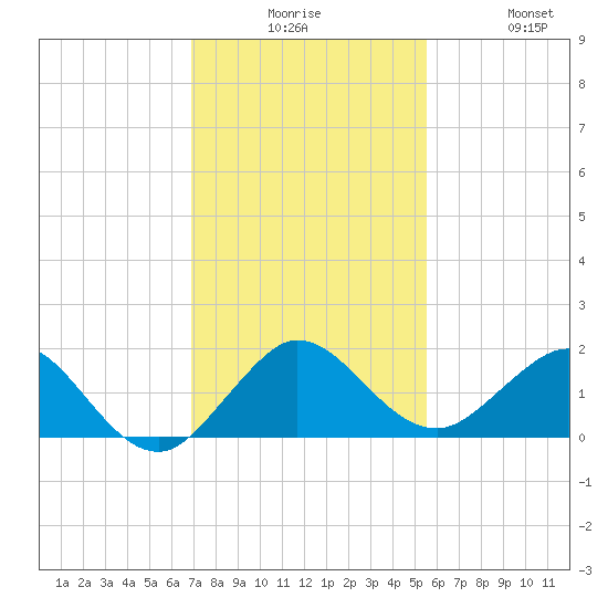 Ragged Keys tide chart for Tuesday, December 7, 2021