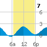 Ragged Keys tide chart for Tuesday, December 7, 2021