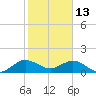 Ragged Keys tide chart for Thursday, January 13, 2022