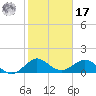 Ragged Keys tide chart for Monday, January 17, 2022