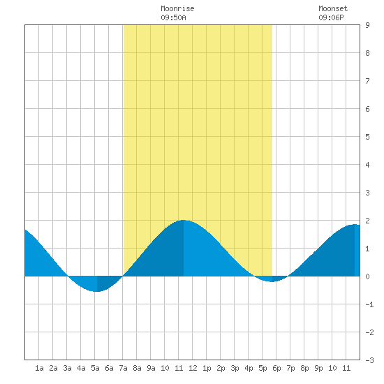 Ragged Keys tide chart for Wednesday, January 5, 2022