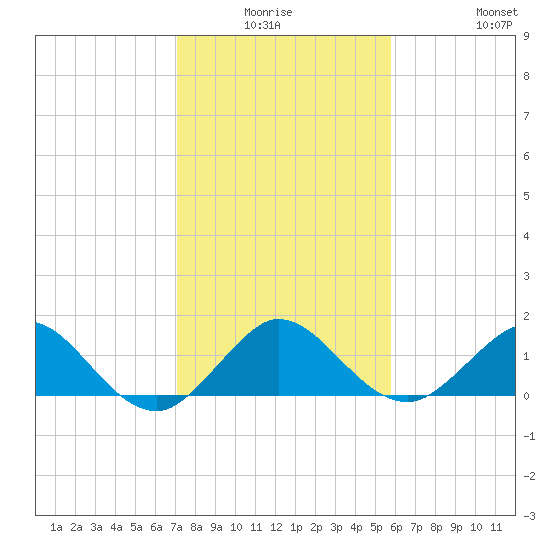 Ragged Keys tide chart for Thursday, January 6, 2022