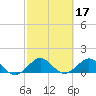 Ragged Keys tide chart for Thursday, February 17, 2022
