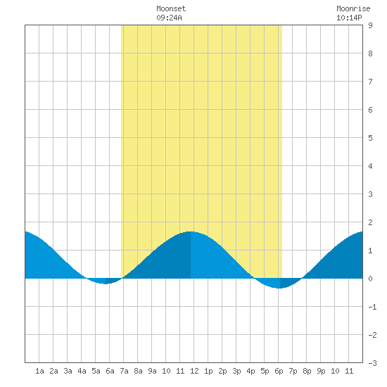 Ragged Keys tide chart for Sunday, February 20, 2022