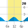 Ragged Keys tide chart for Sunday, February 20, 2022