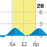 Ragged Keys tide chart for Monday, February 28, 2022